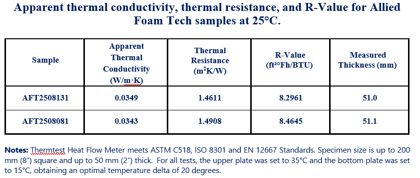 insulation, foam cement, fire resistance, fire barrier